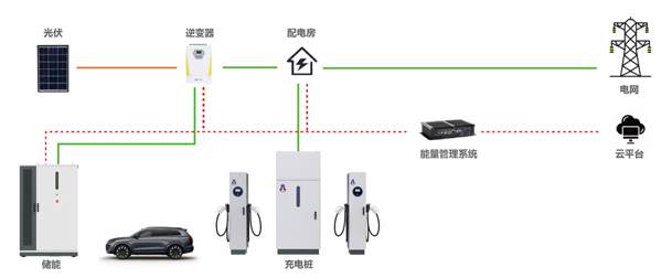 告別用電焦慮，光儲(chǔ)充一體化如何改變能源格局(圖1)